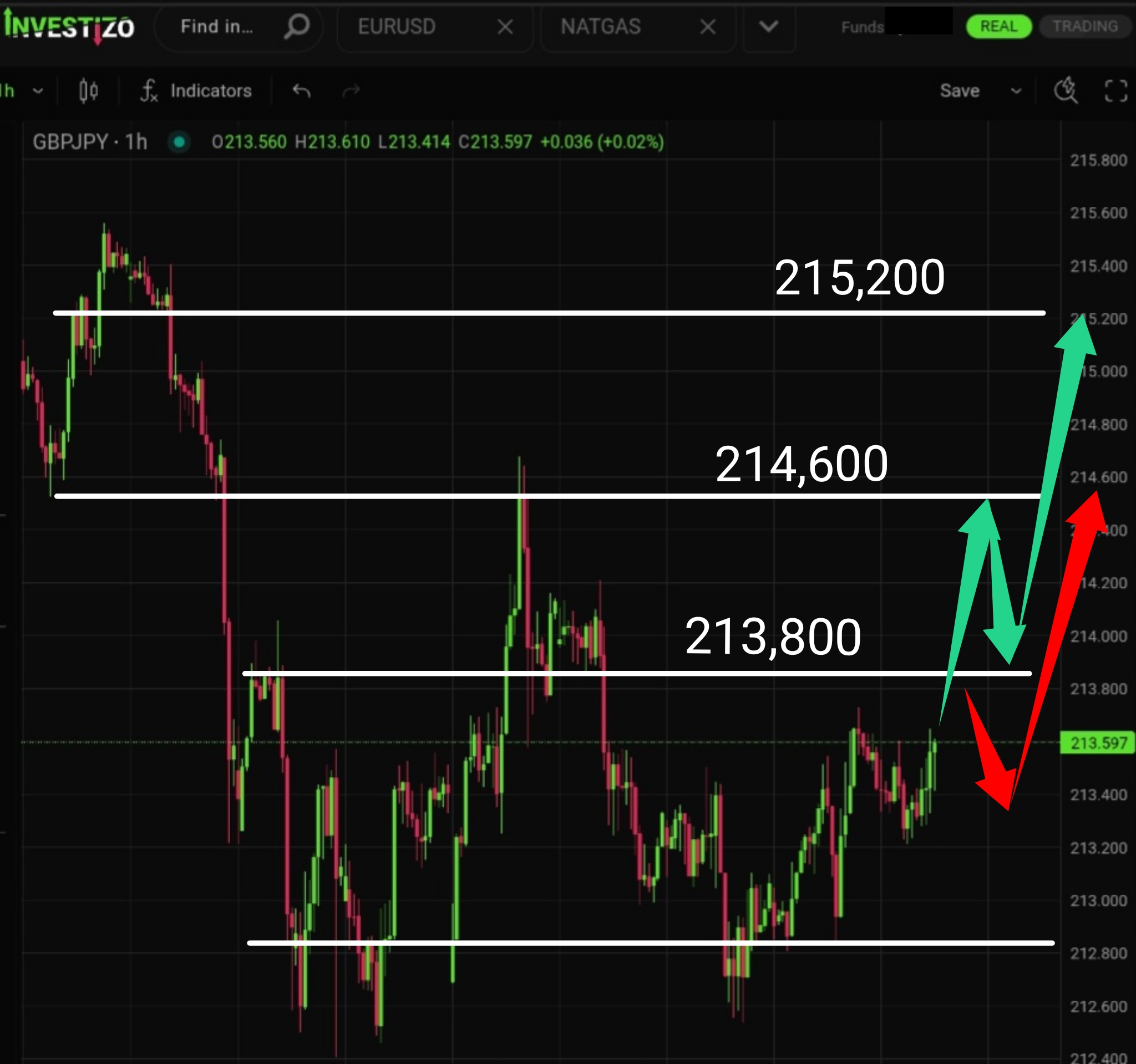 GBP/JPY, Technical Analysis – H1