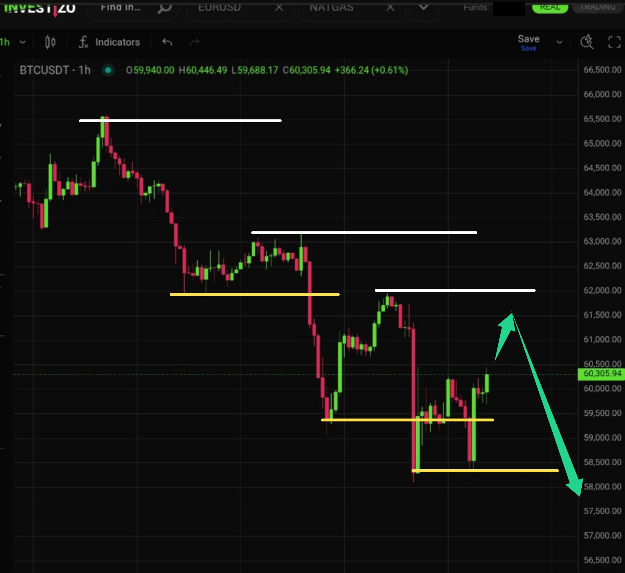 Bitcoin, Technical Analysis – H4