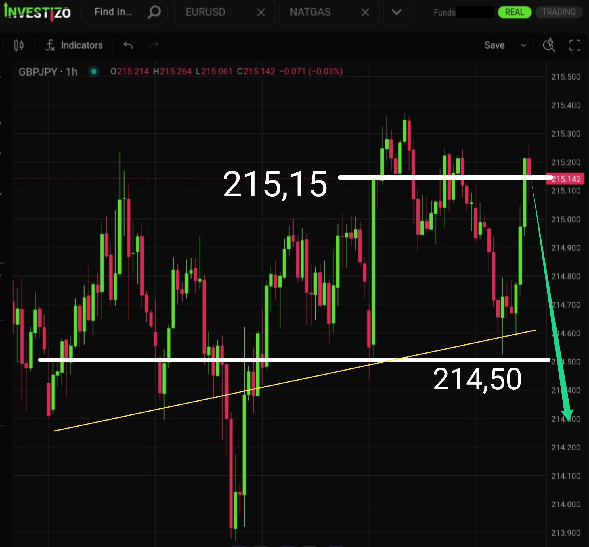 GBP/JPY, Technical Analysis – H4