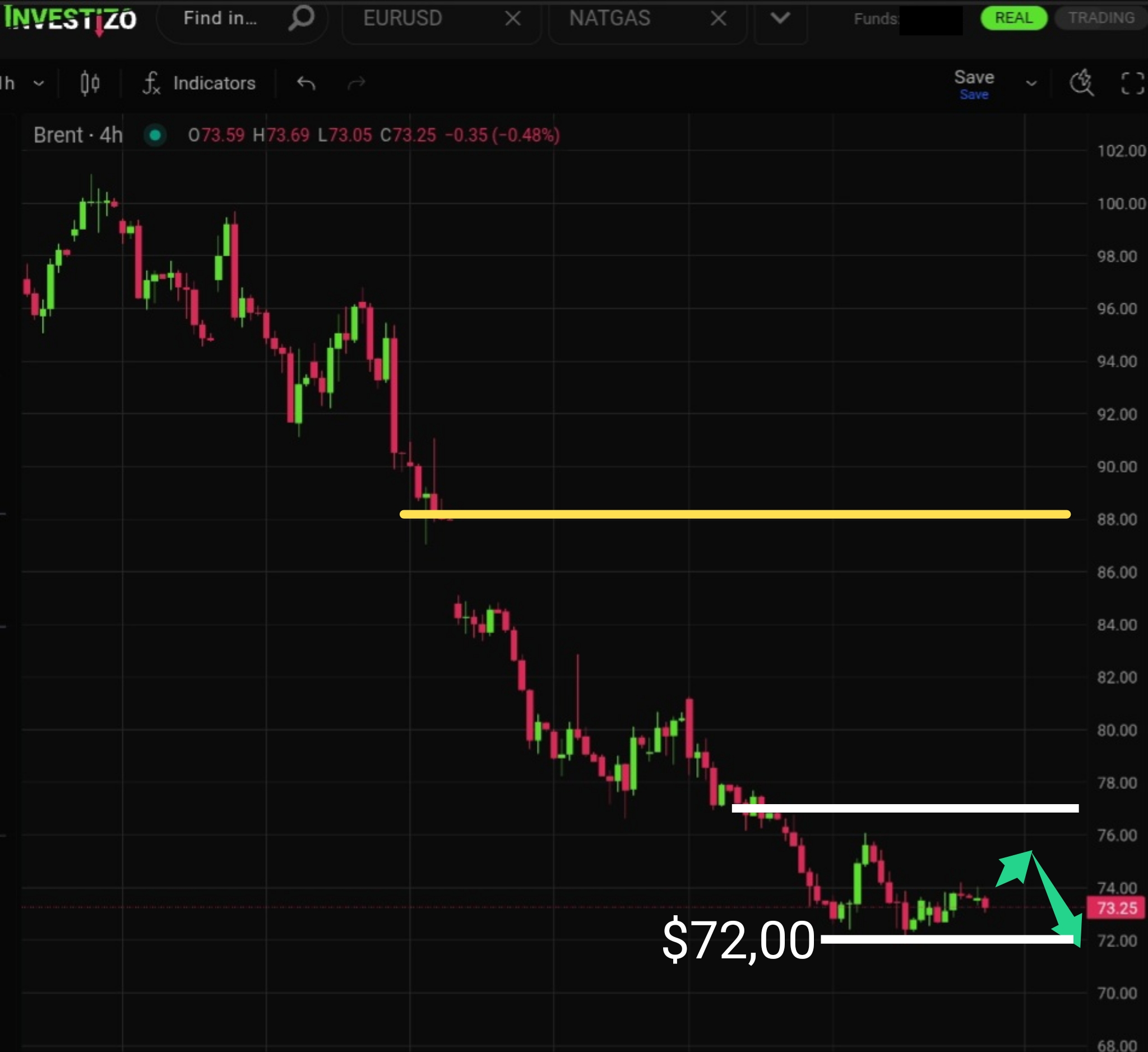 Brent Crude Oil, Technical Analysis – H4