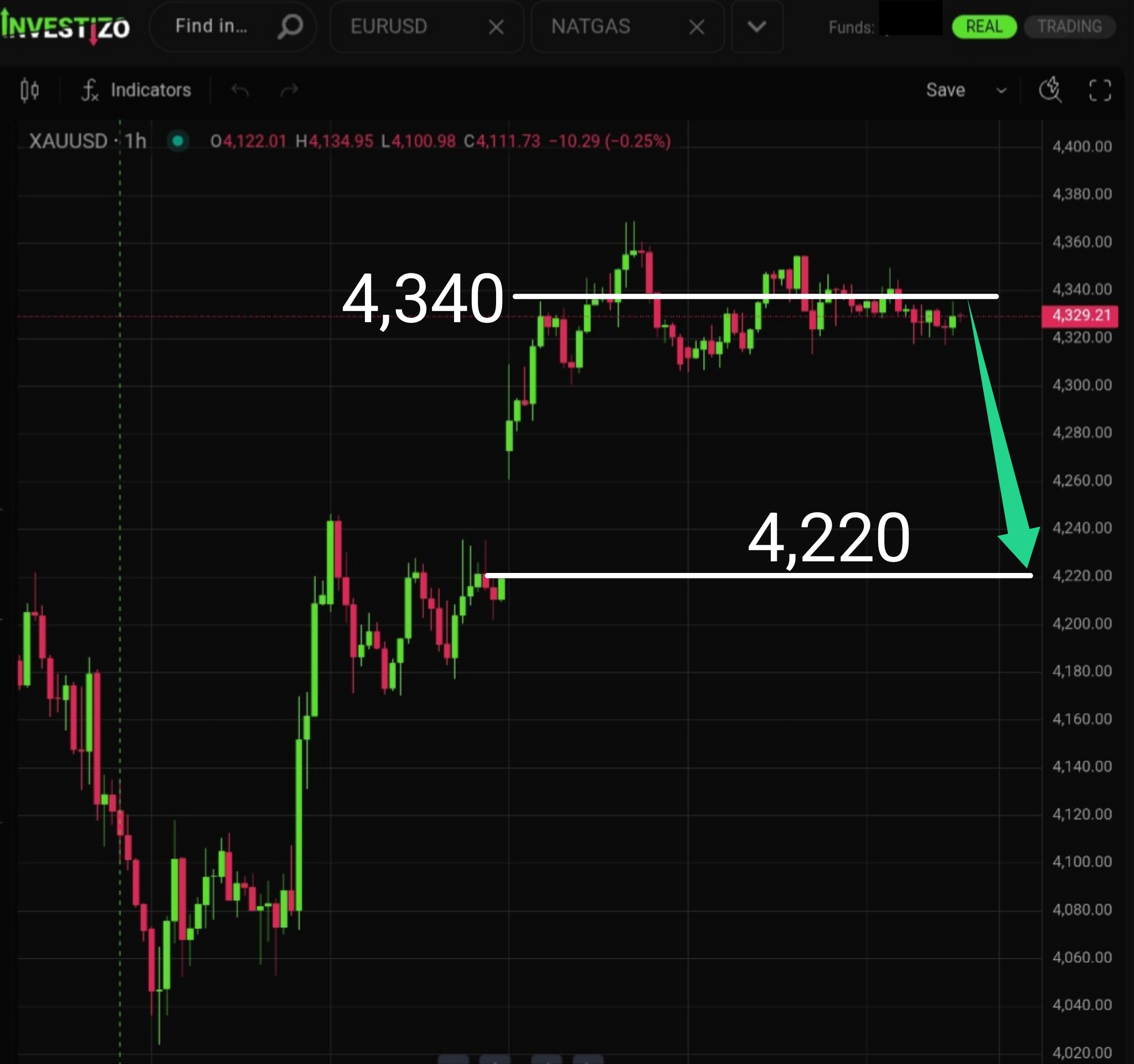 Gold, Technical Analysis – H1