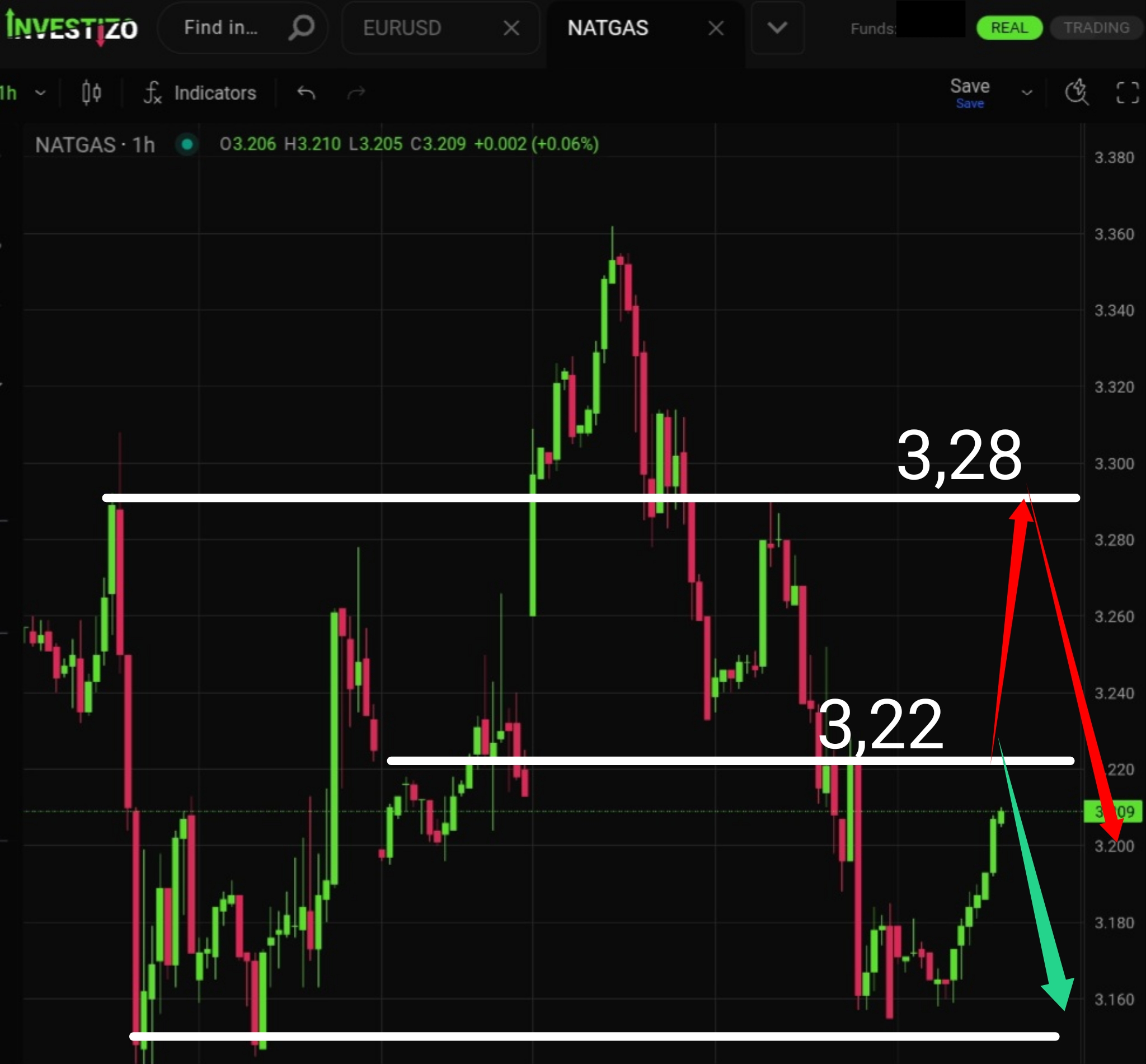 Natural Gas, Technical Analysis – H1