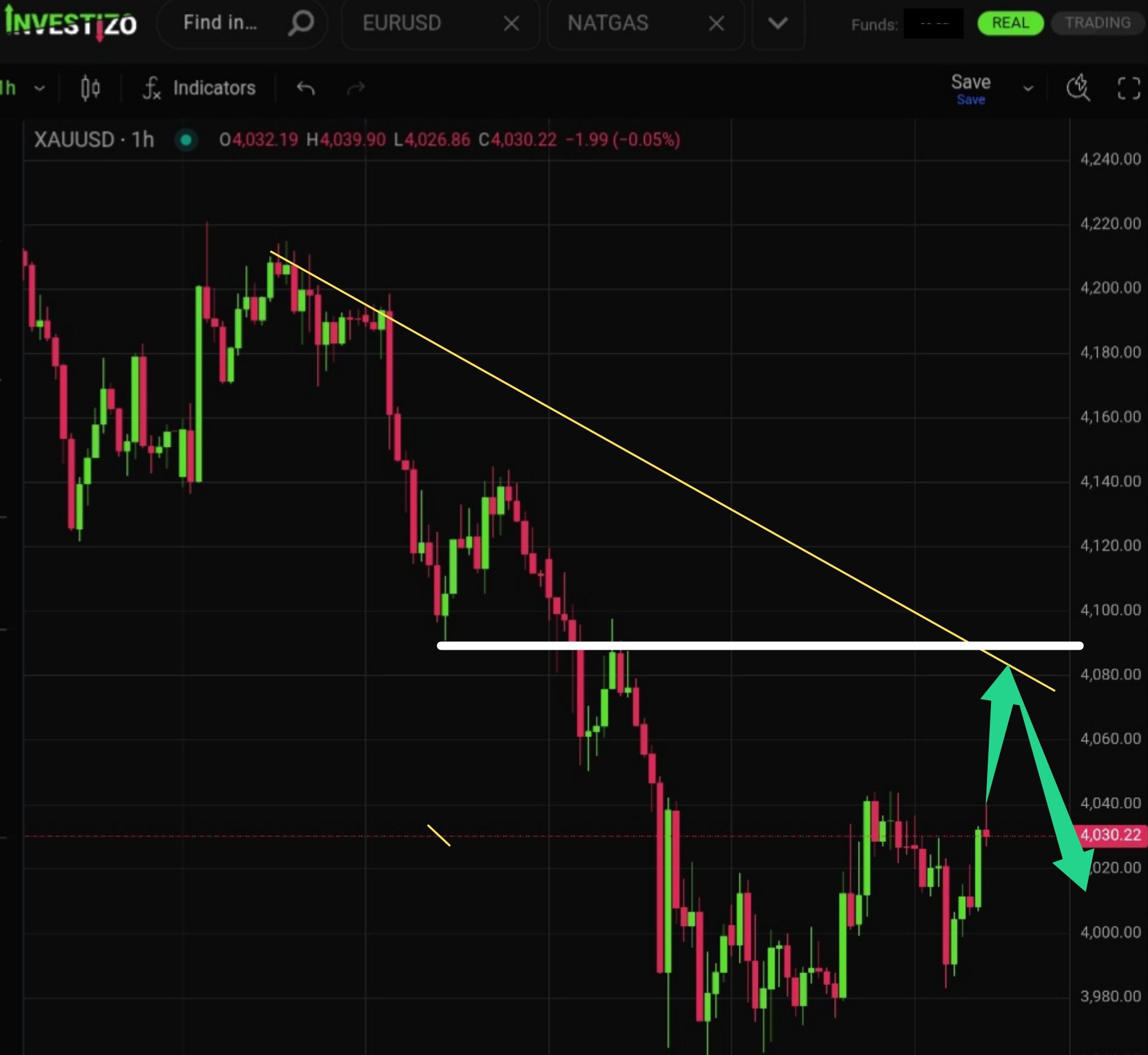 Gold, Technical Analysis – H1