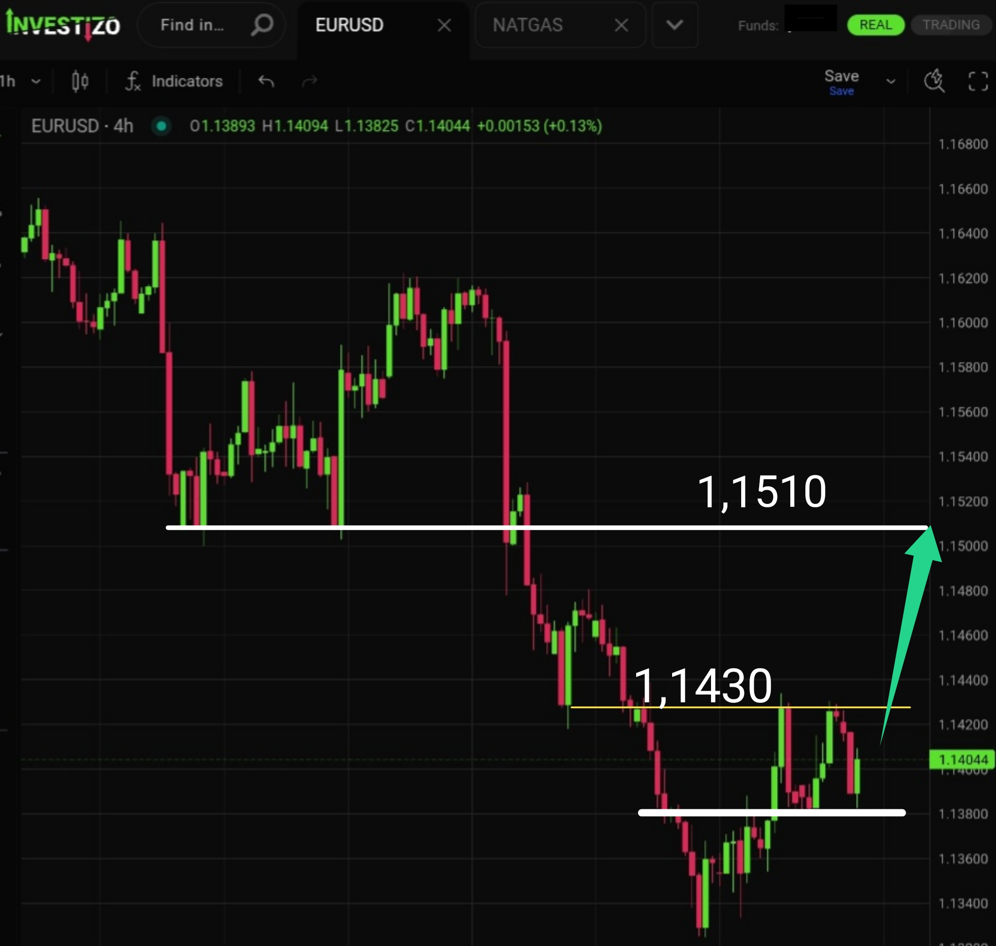 EUR/USD, Technical Analysis – H4