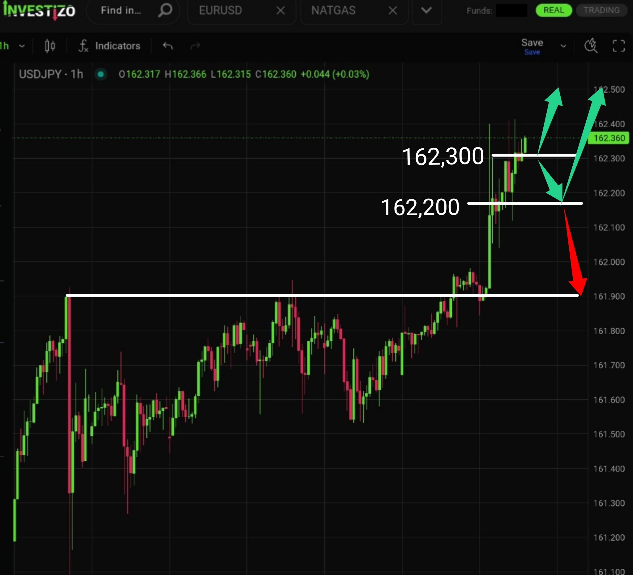 USD/JPY, Technical Analysis – H4