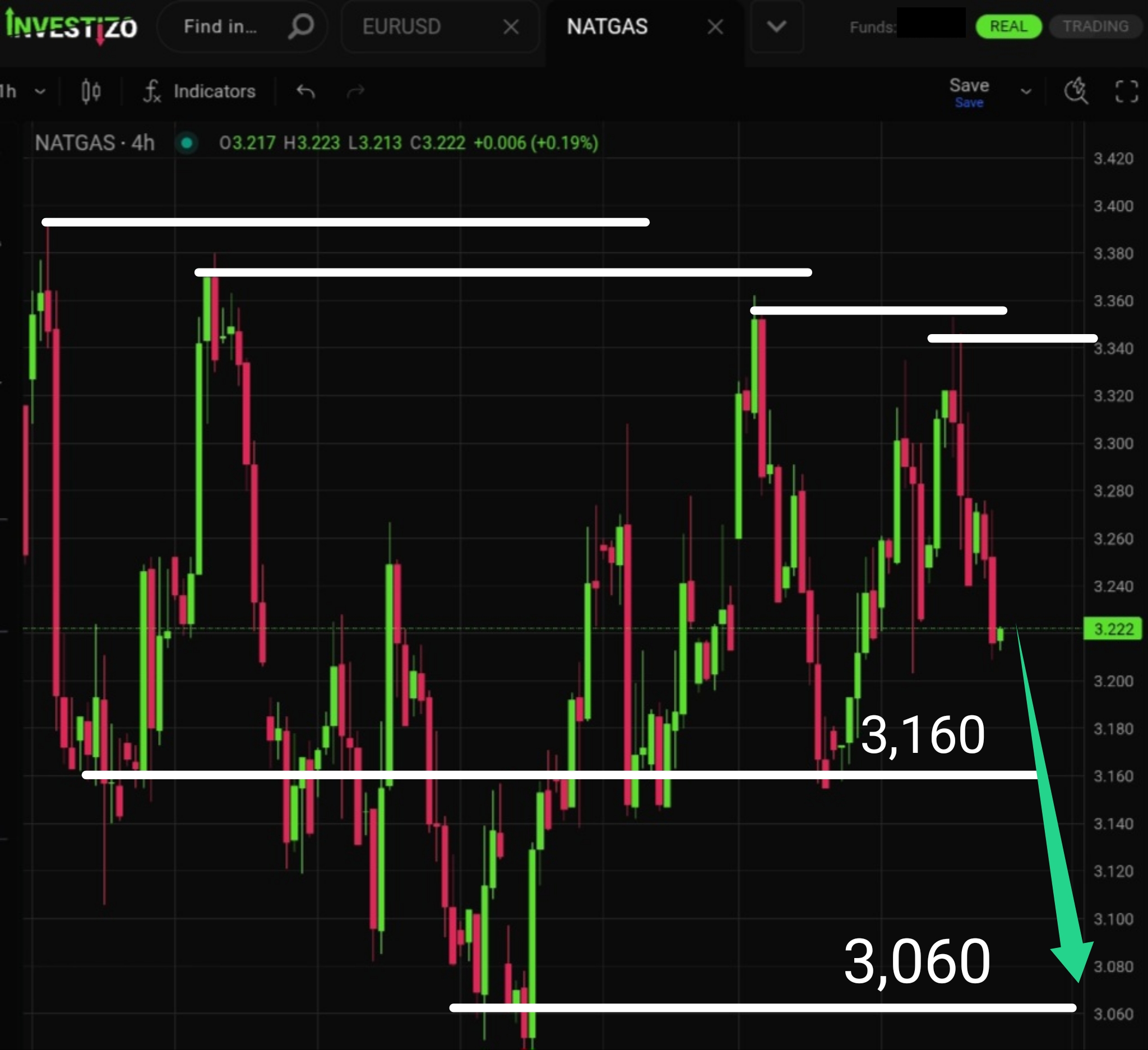 Natural Gas, Technical Analysis – H4