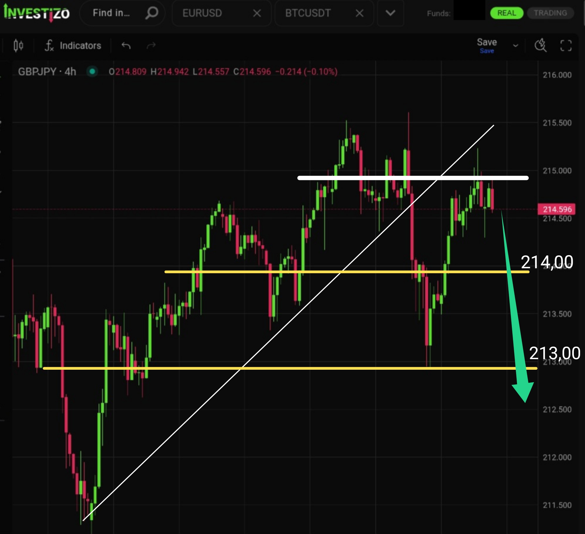 GBP/JPY, Technical Analysis – H4