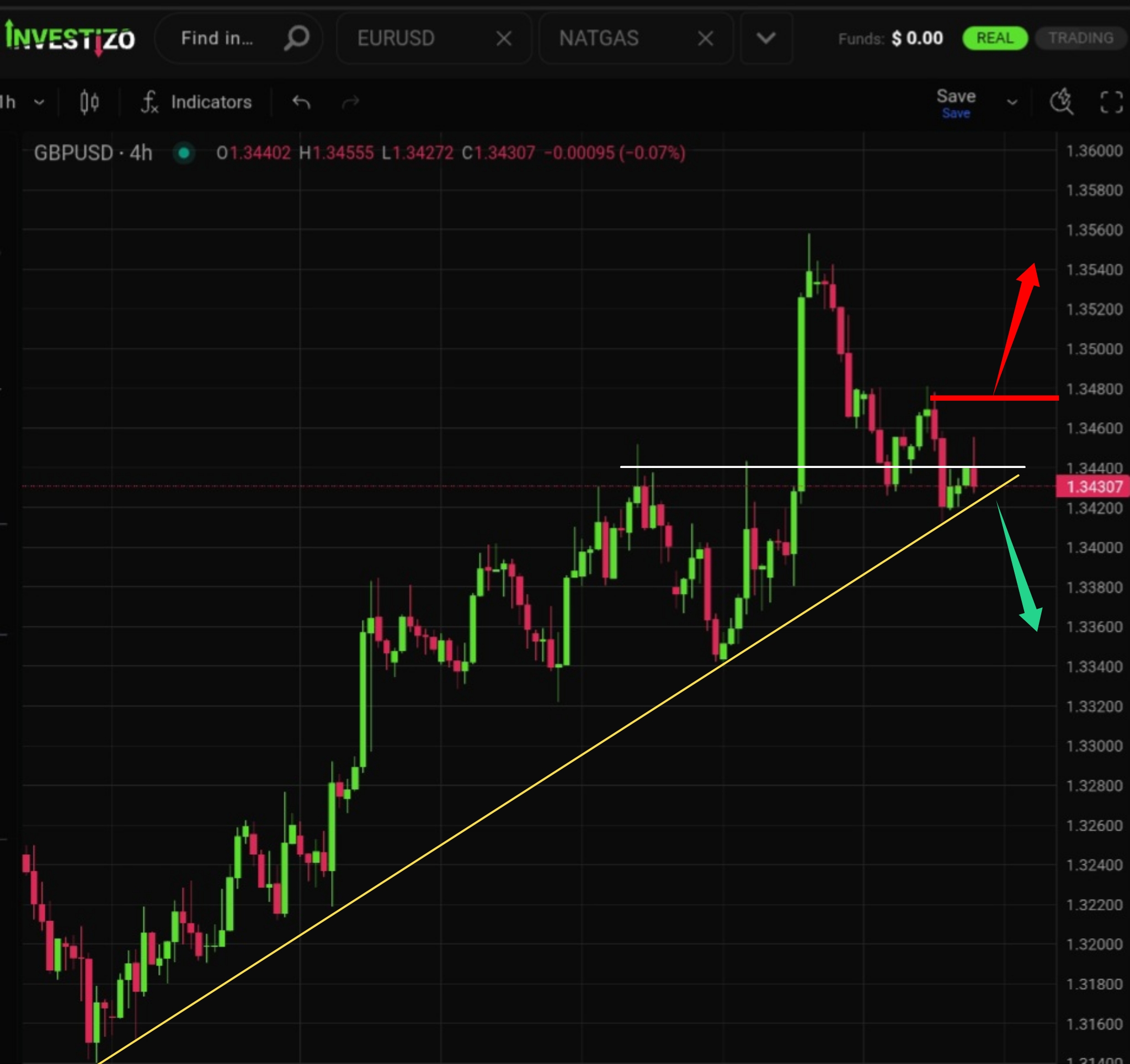 GBP/USD, Technical Analysis – H4