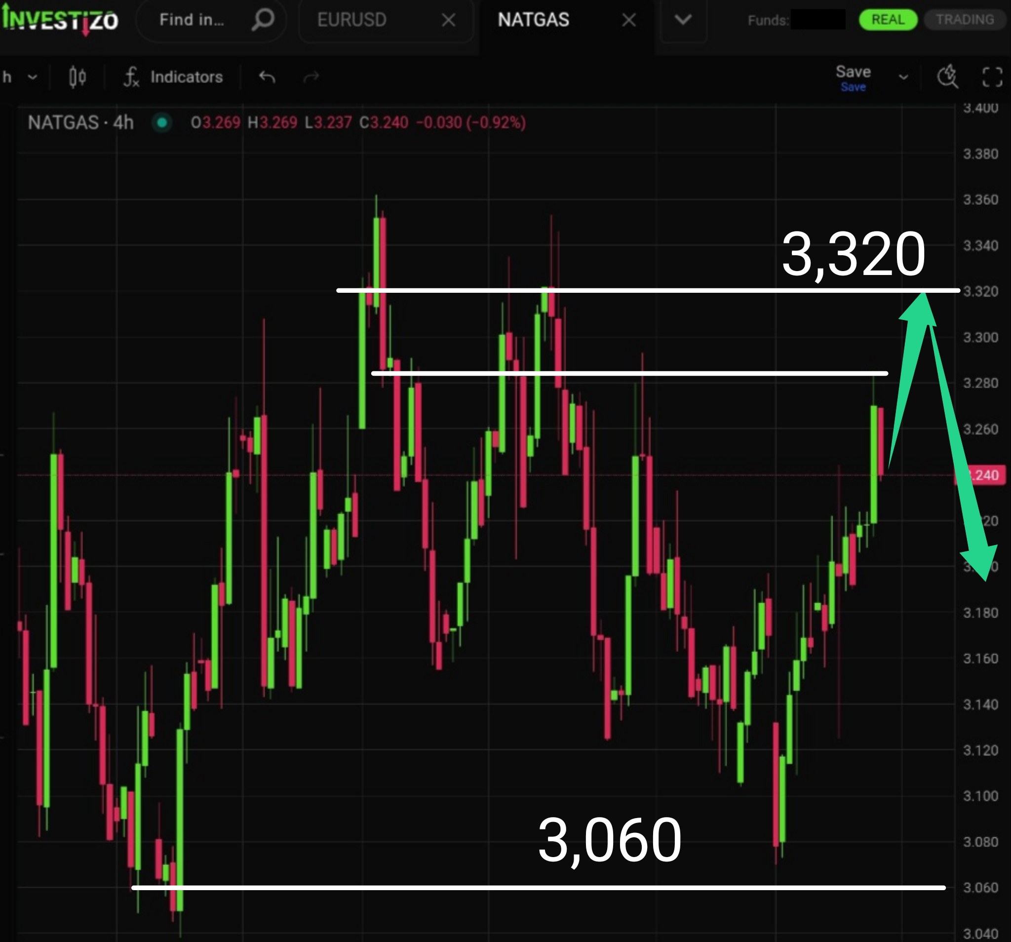 Natural Gas, Technical Analysis – H4