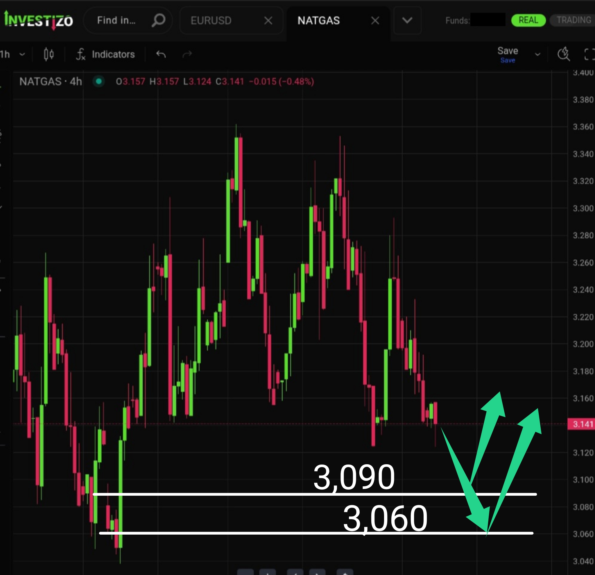 Natural Gas, Technical Analysis – H4