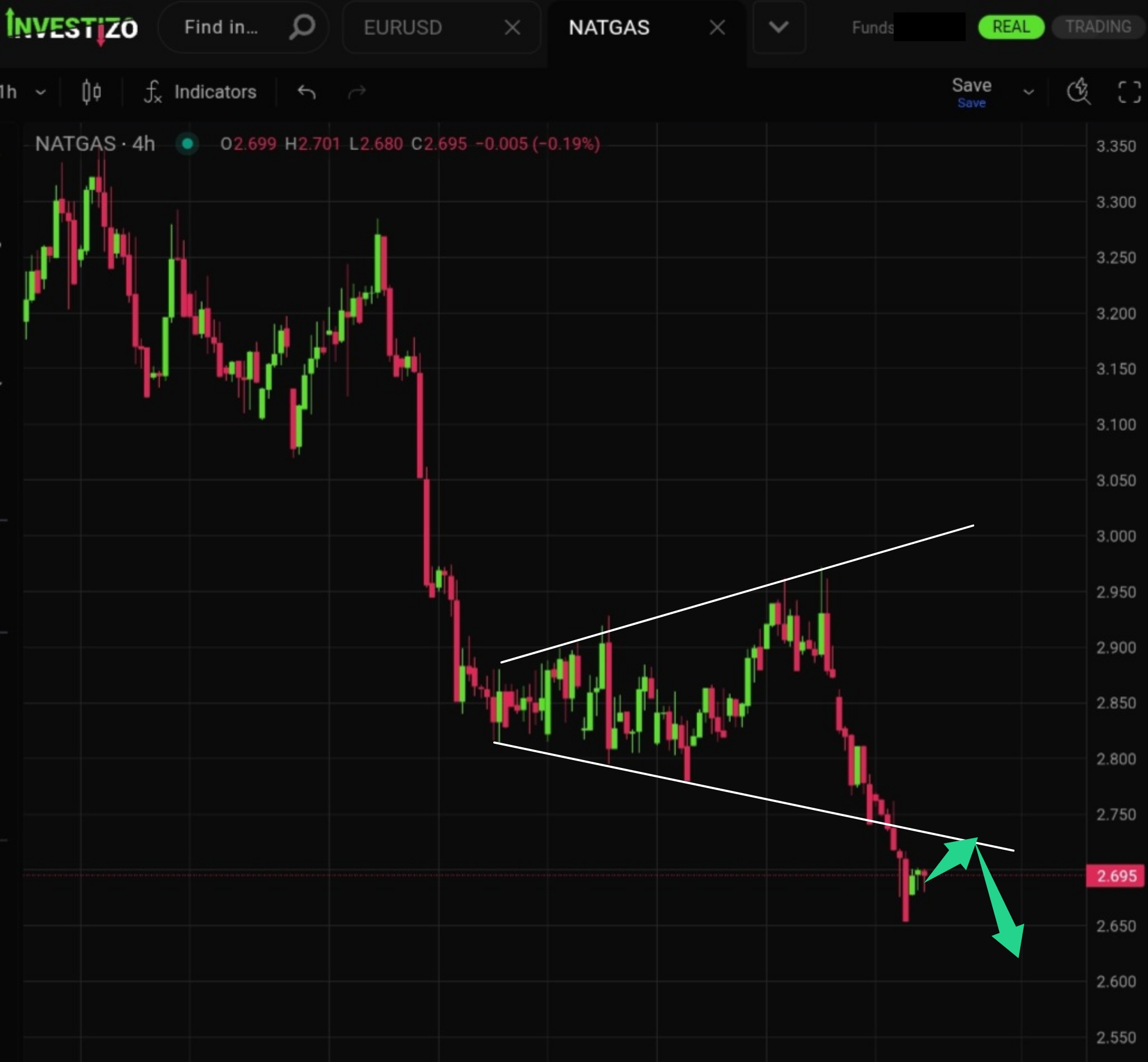 Natural Gas, Technical Analysis – H4
