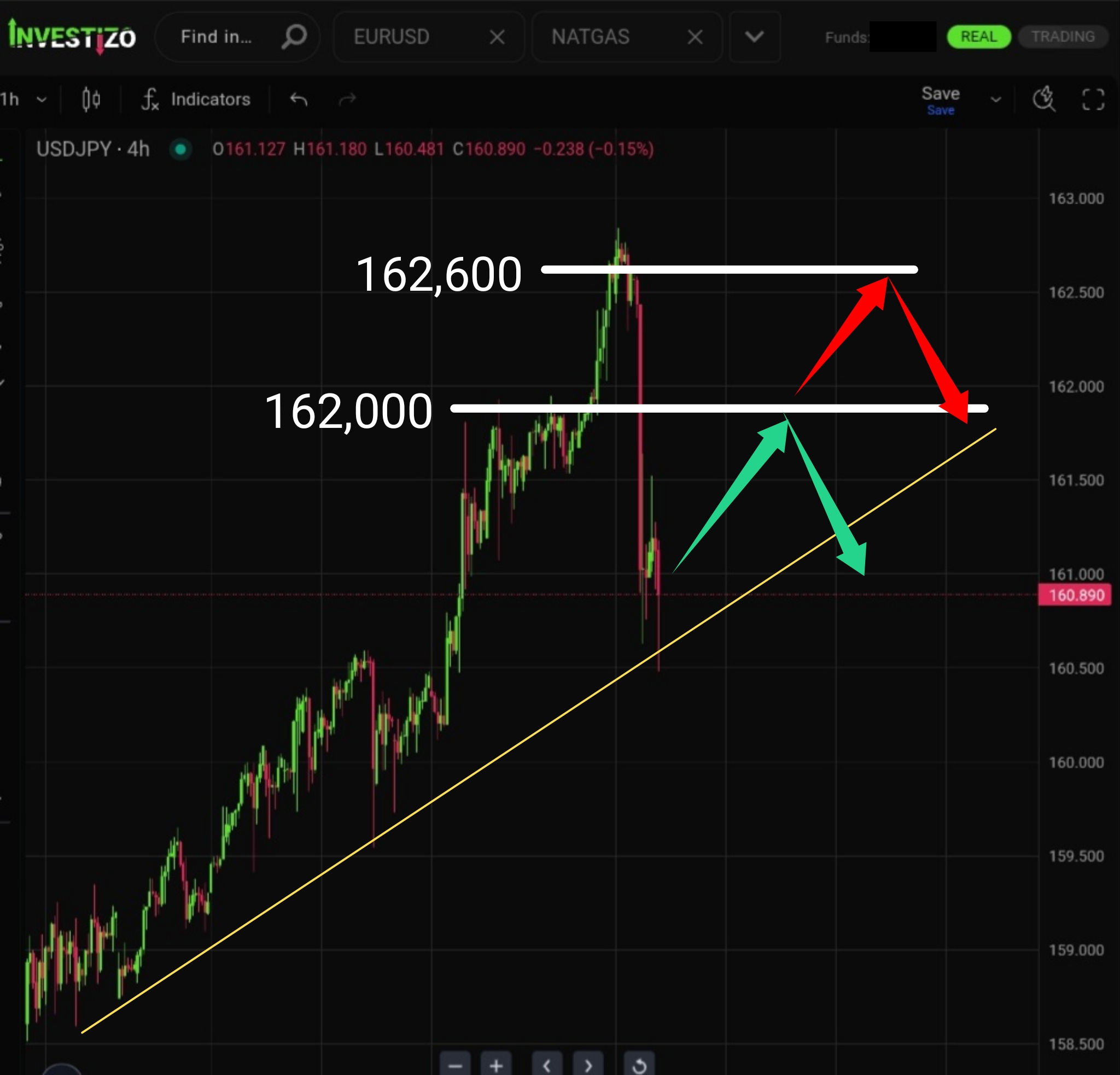 USD/JPY, Technical Analysis – H4