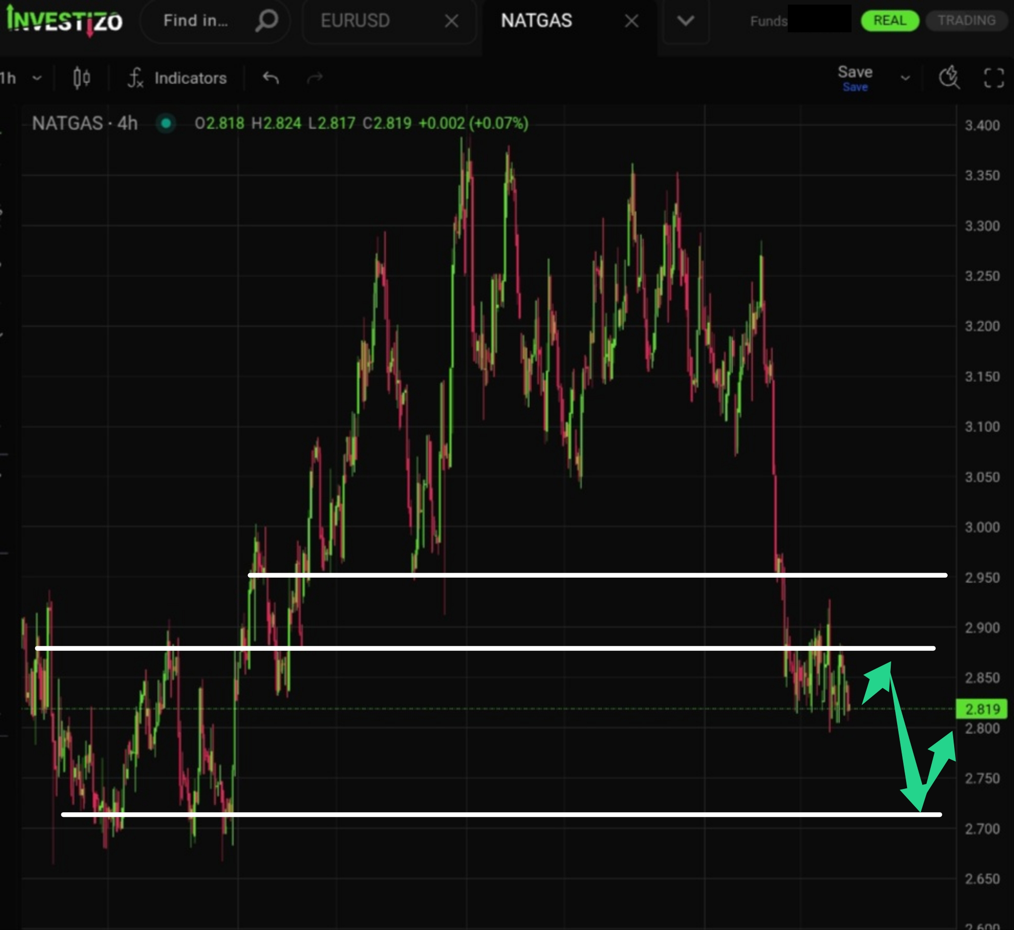 Natural Gas, Technical Analysis – H4