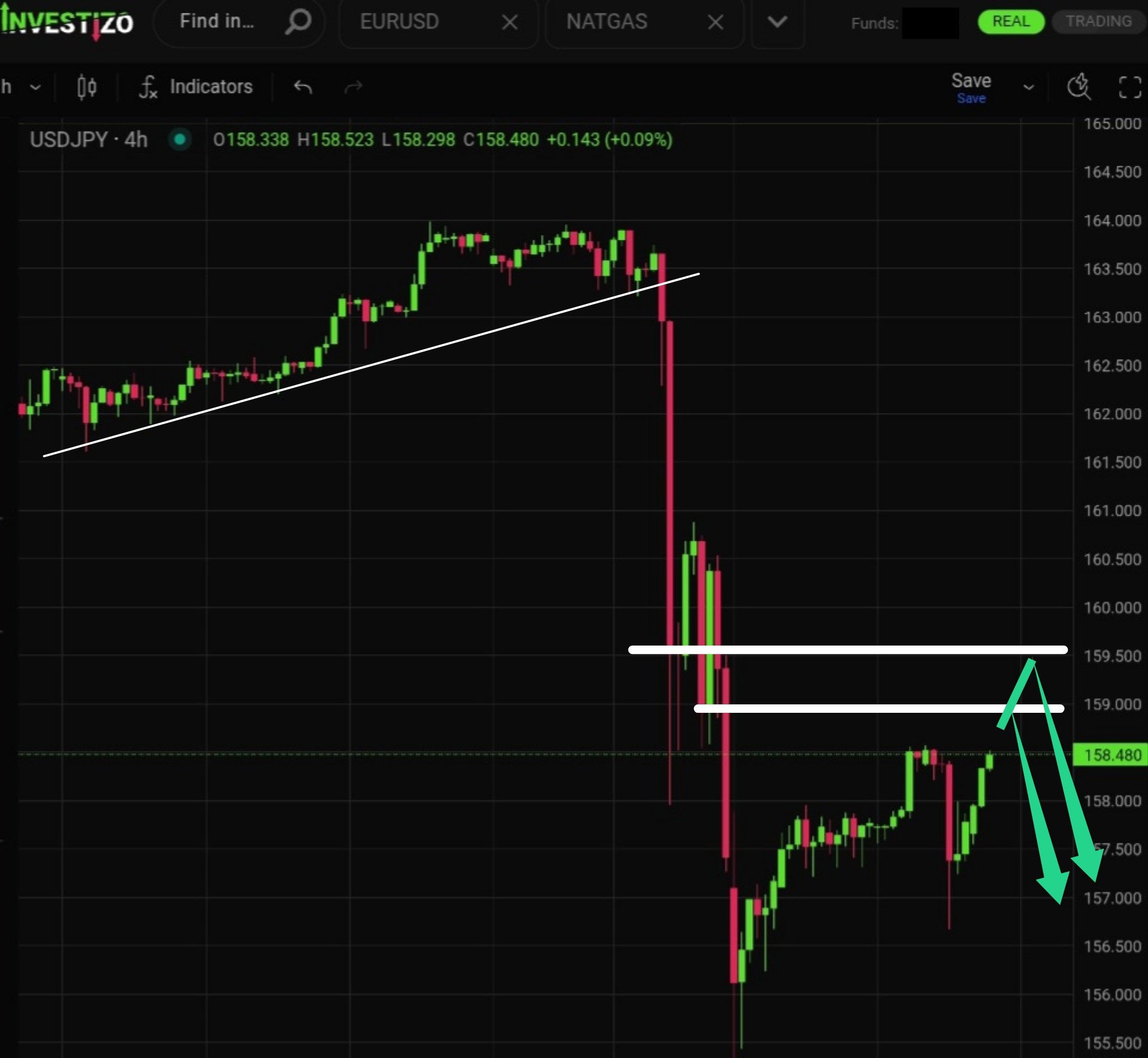 USD/JPY Technical Analysis – H4