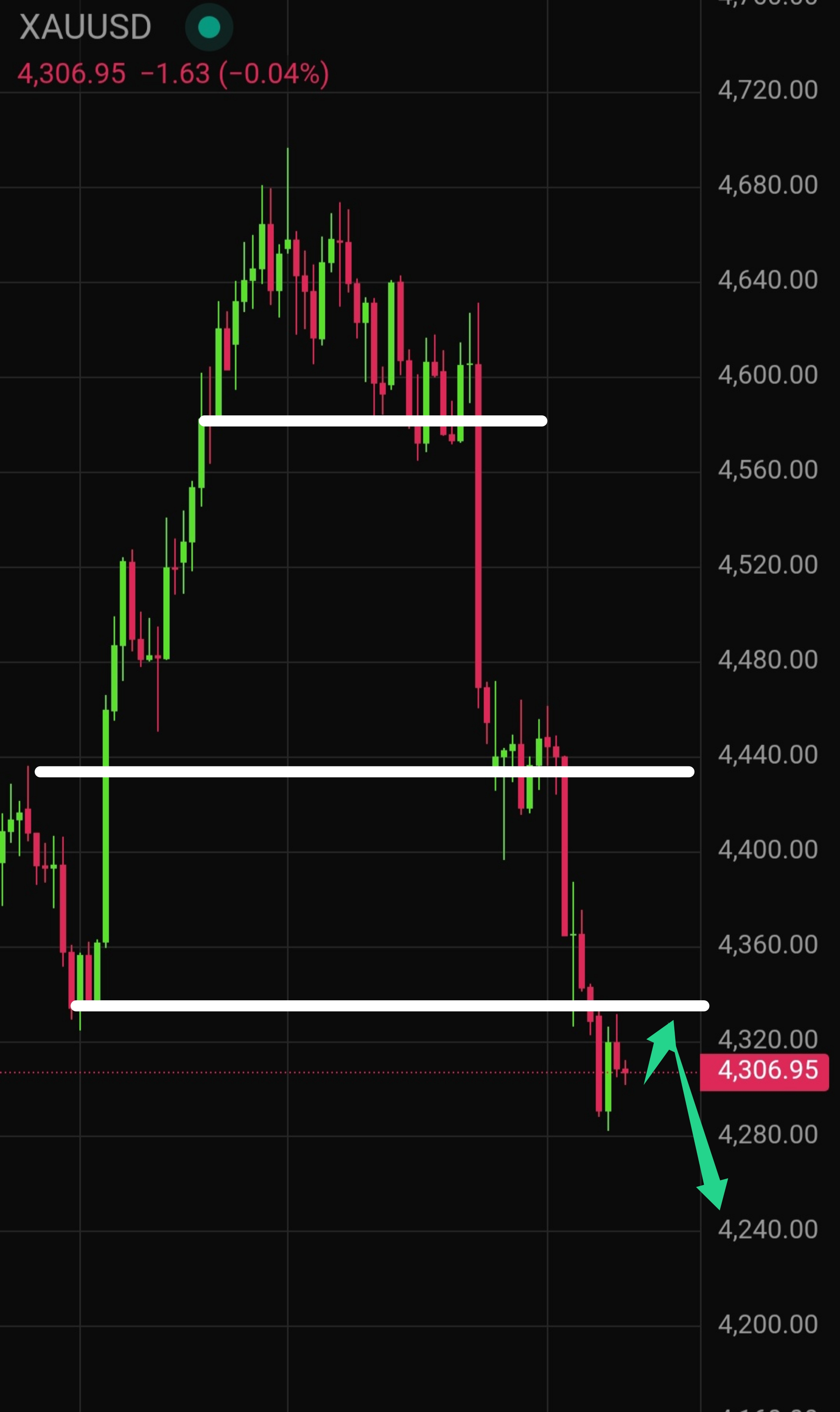 Latest Gold (XAU/USD) Technical Analysis for Today — 2