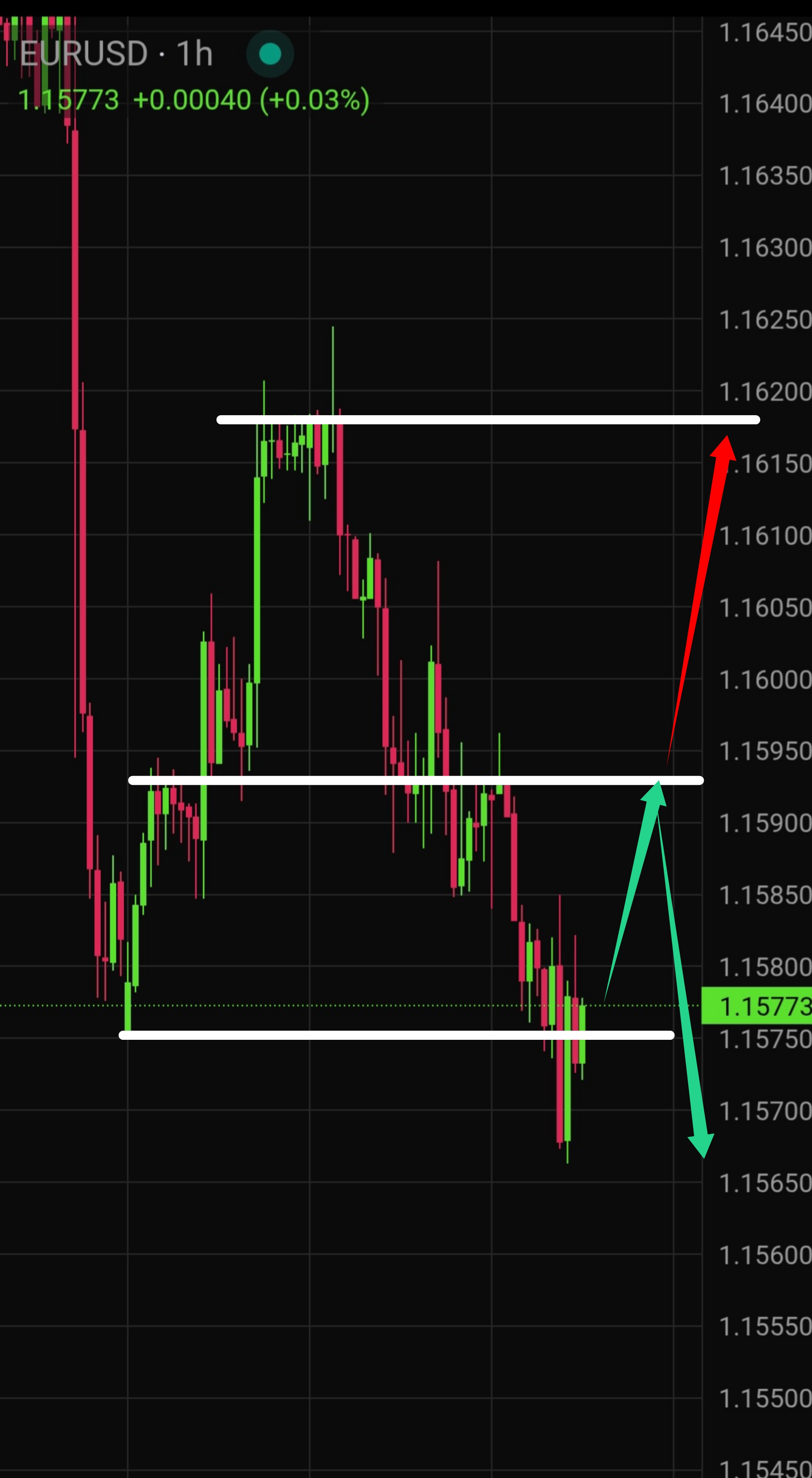 Latest EUR/USD Technical Analysis for Today