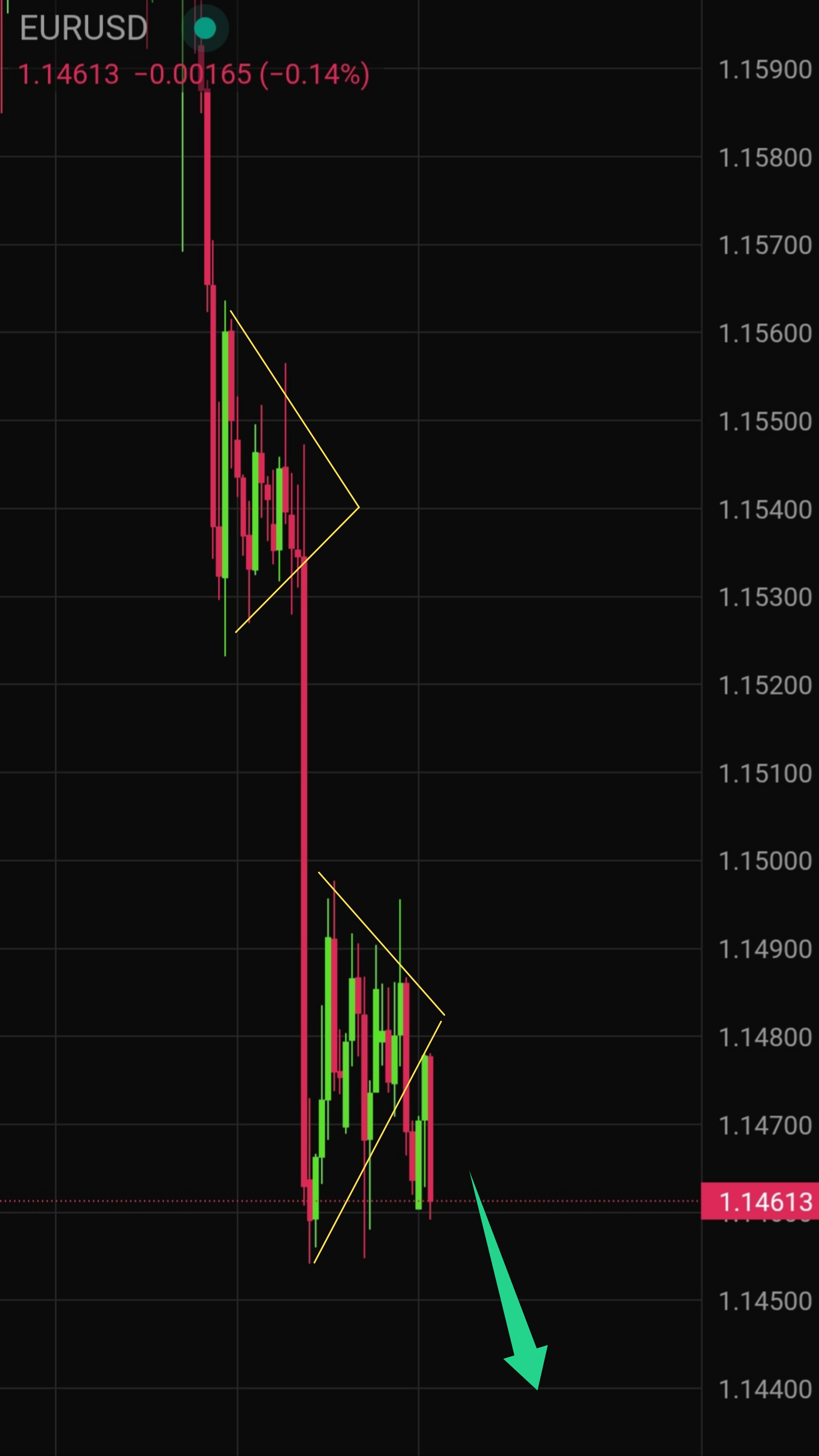 Latest EUR/USD Technical Analysis for Today &mdash; 2