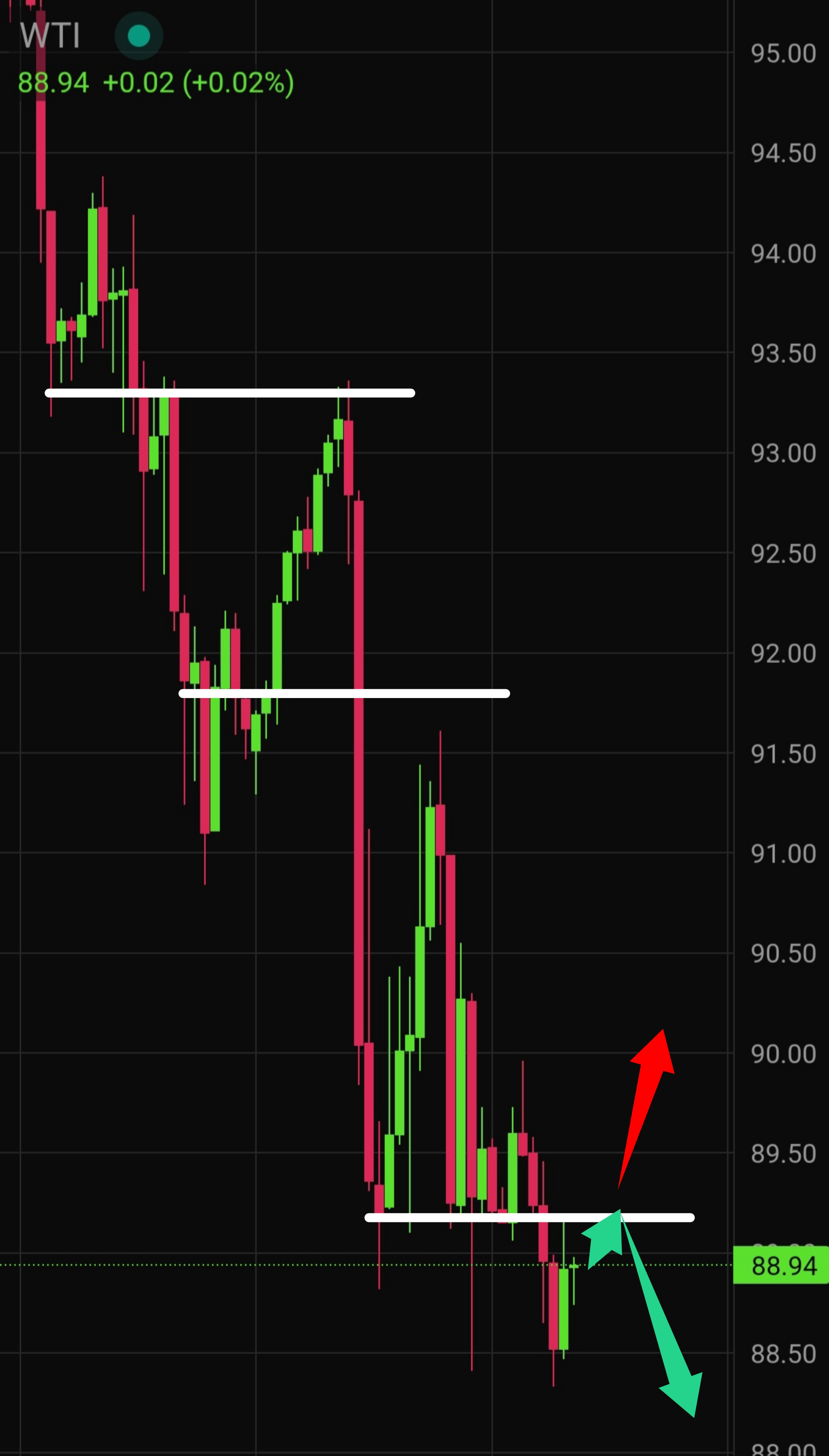 Latest WTI Crude Oil Technical Analysis for Today