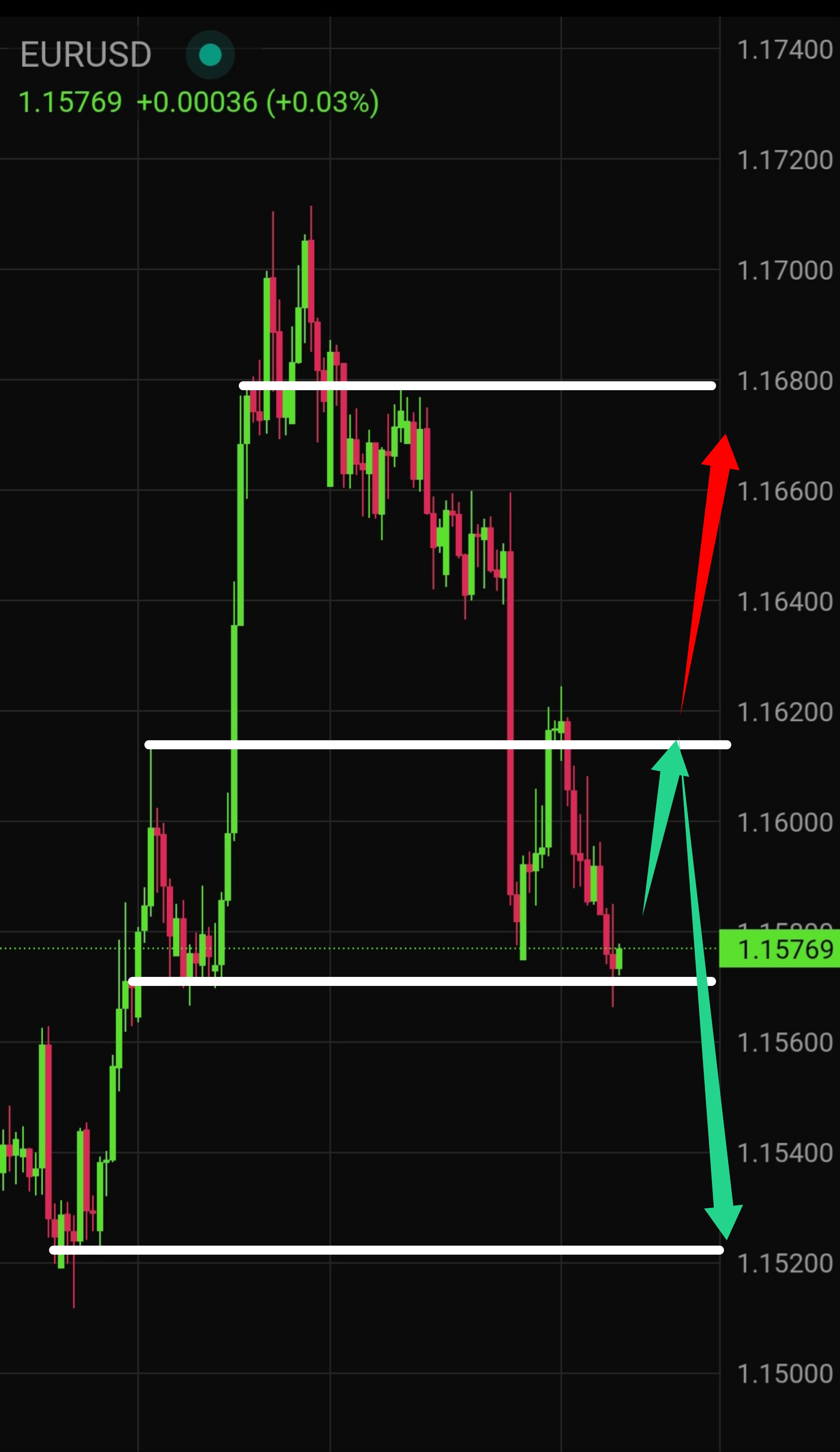 Latest EUR/USD Technical Analysis for Today — 2