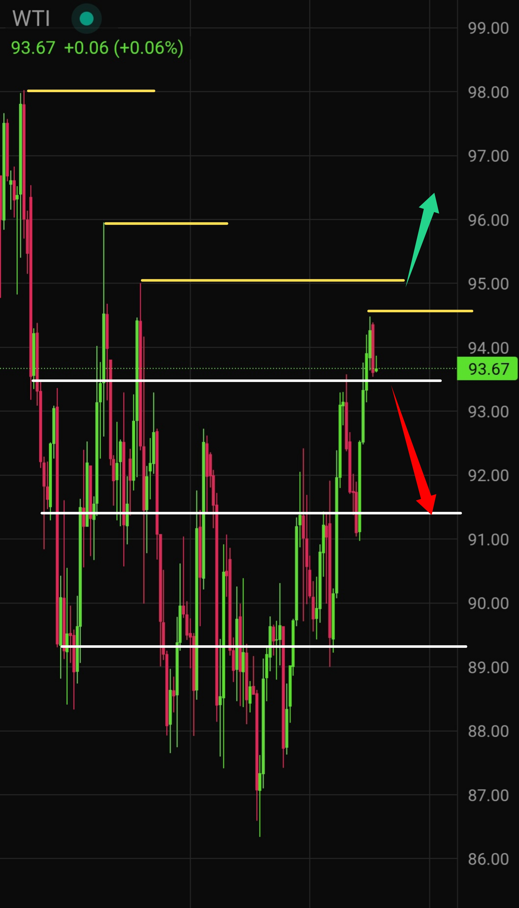 Latest WTI Crude Oil Technical Analysis for Today — 2