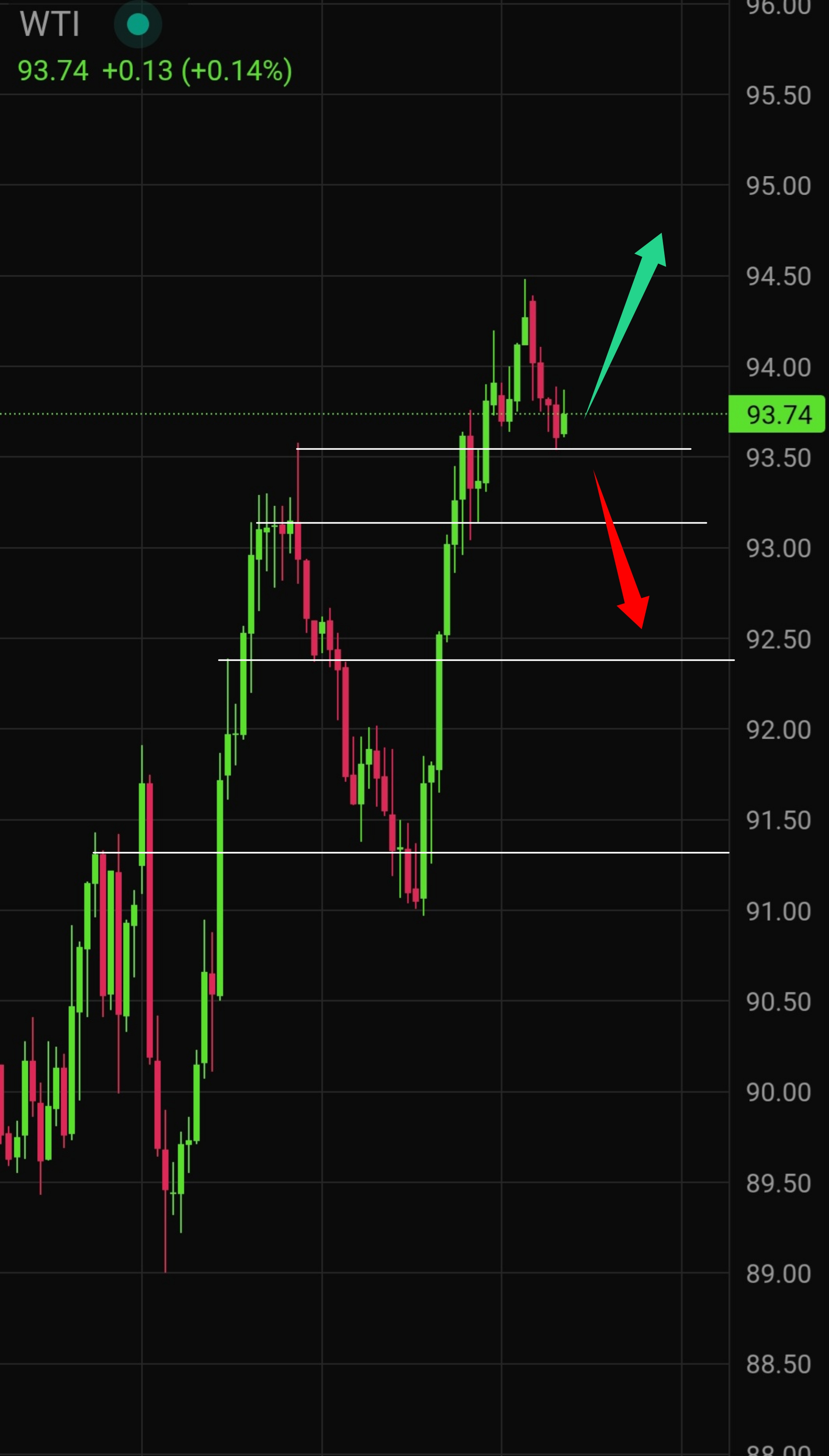 Latest WTI Crude Oil Technical Analysis for Today