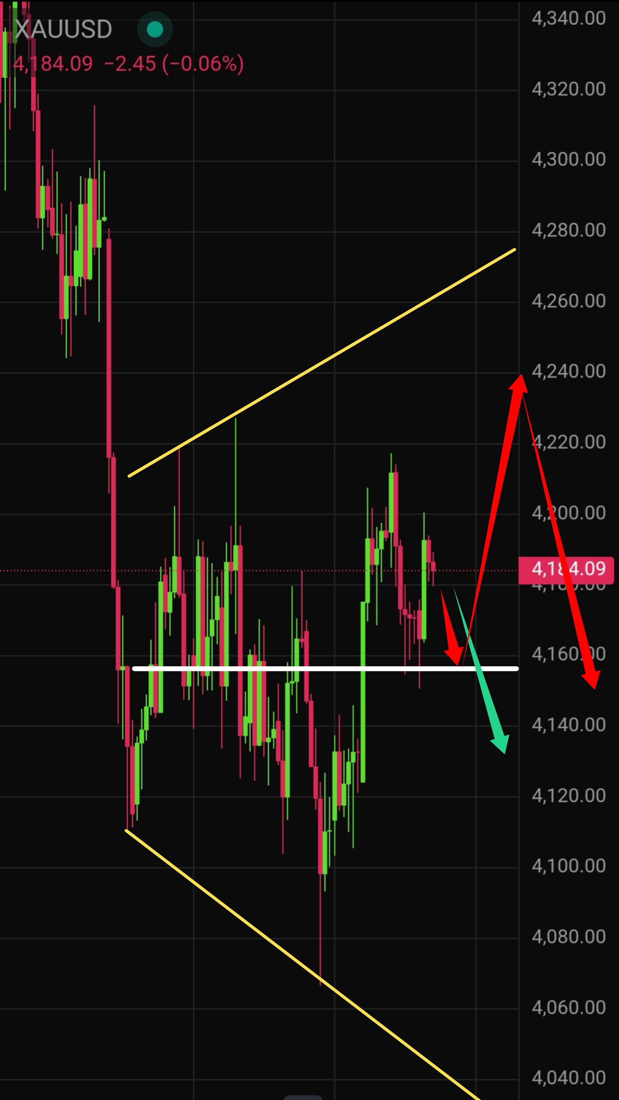 Latest Gold (XAU/USD) Technical Analysis for Today — 2