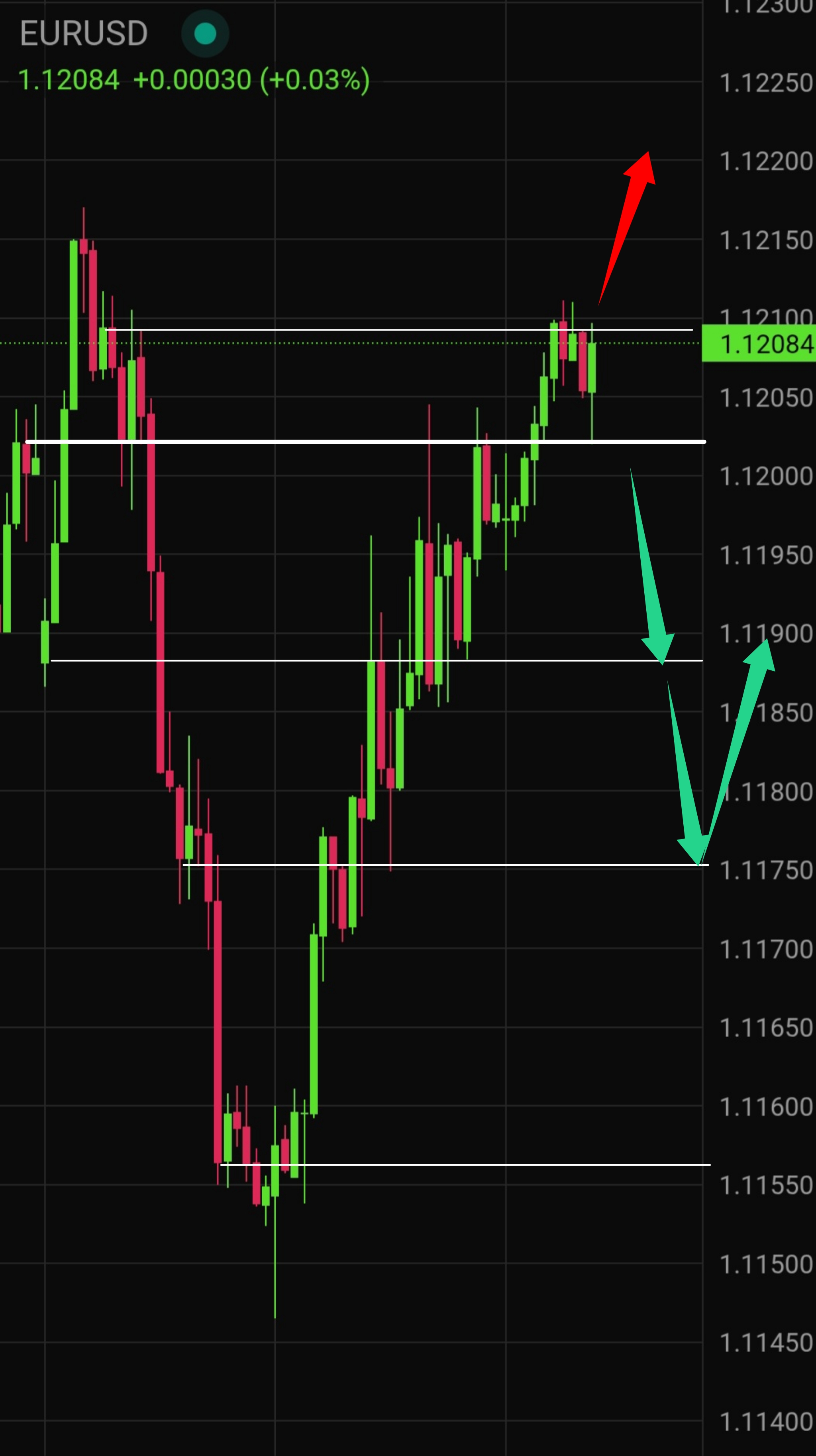 Latest EUR/USD Technical Analysis for Today