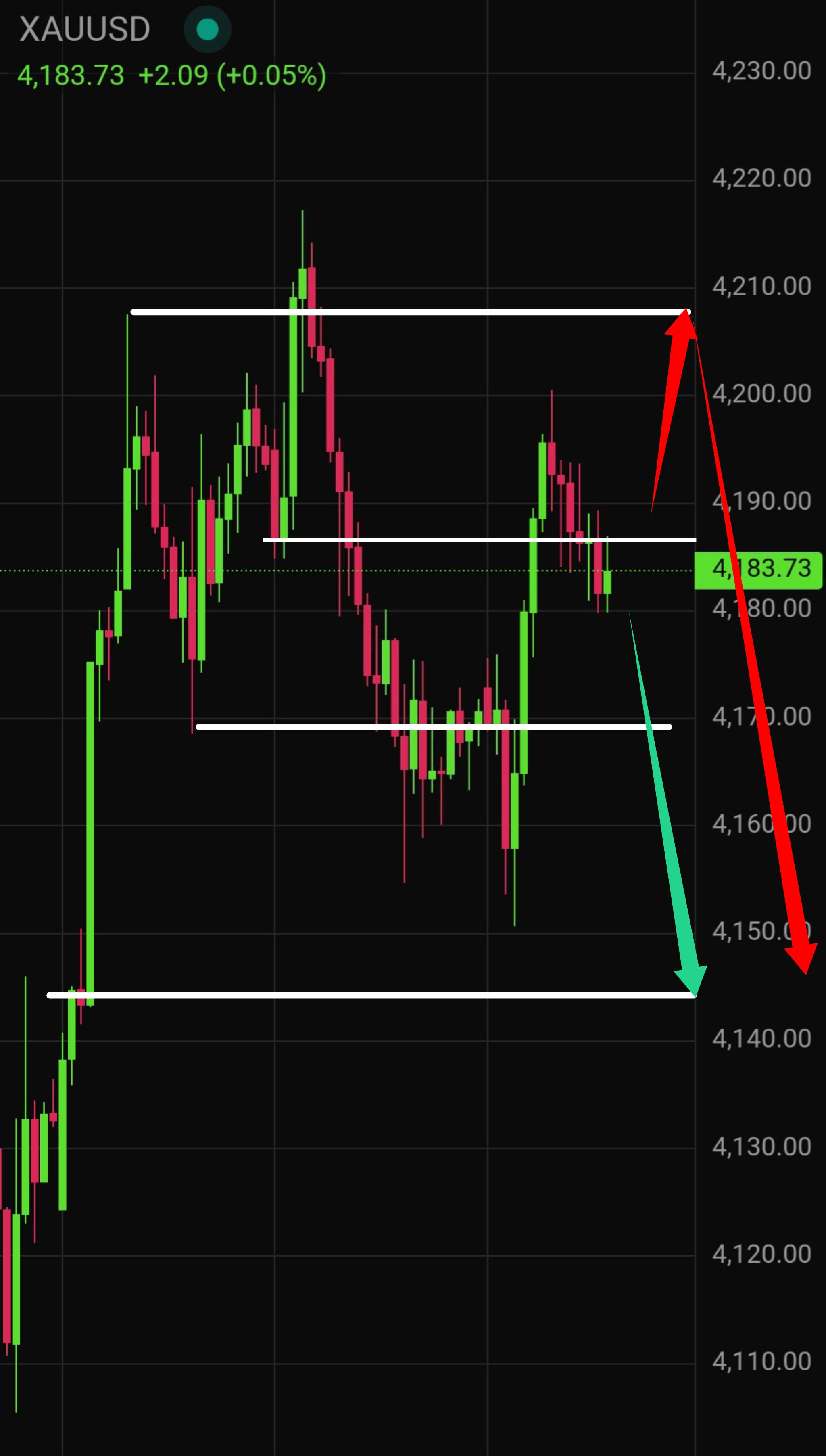Latest Gold (XAU/USD) Technical Analysis for Today